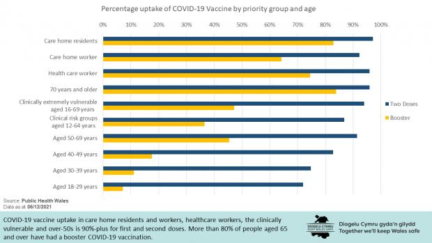 Penarth Times: A Welsh Government slide giving the latest vaccination uptake rates by priority group.
