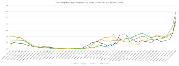 Penarth Times: The percentage of population testing positive for Covid across the four UK nations. Source: ONS