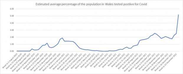 Penarth Times: The percentage of people in Wales testing positive for Covid. Source: ONS