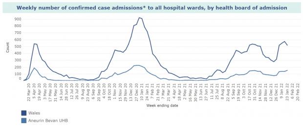 Penarth Times: The number of patients who tested positive on or before admission to hospital in Wales and Gwent. Source: Public Health Wales.
