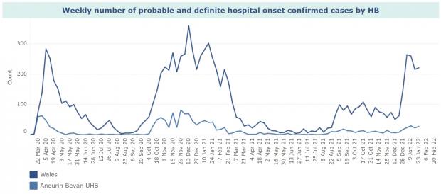 Penarth Times: The number of probable and definite hospital onset cases of coronavirus for Wales and Gwent. Source: Public Health Wales.
